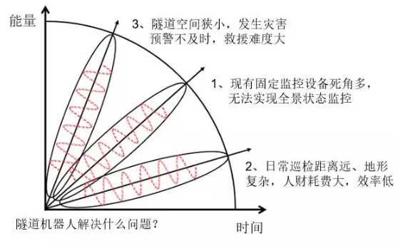 邁世交通隧道機(jī)器人解決什么問題？
