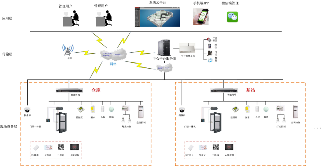 倉庫智能管理云平臺(tái)