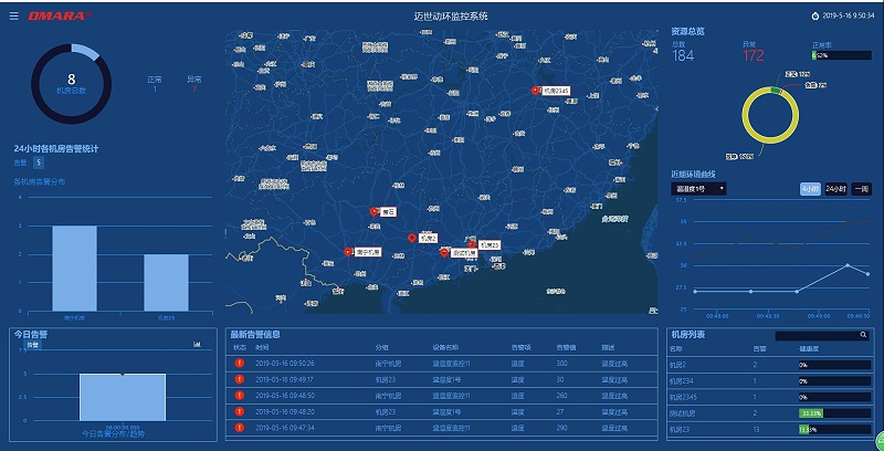 動(dòng)環(huán)系統(tǒng)支持多少個(gè)監(jiān)控點(diǎn)？答案是成百上千個(gè)！