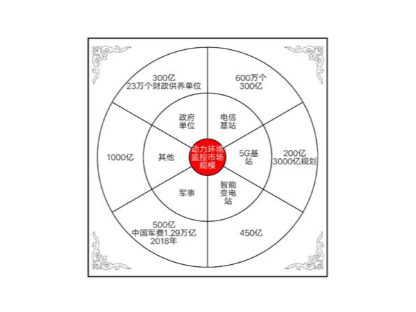 動(dòng)力環(huán)境監(jiān)控系統(tǒng)邁入AI+IoT時(shí)代，挖掘千億藍(lán)海市場